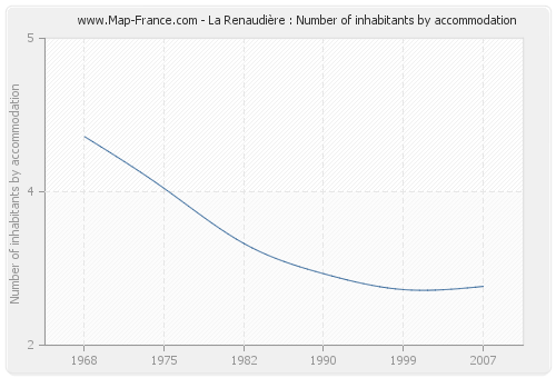 La Renaudière : Number of inhabitants by accommodation